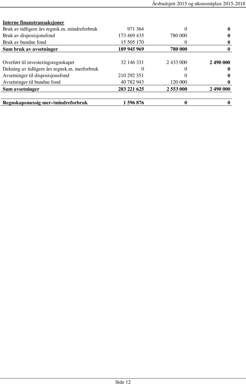 189 945 969 780 000 0 Overført til investeringsregnskapet 32 146 331 2 433 000 2 490 000 Dekning av tidligere års regnsk.m.