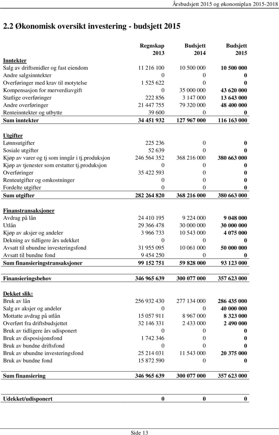 48 400 000 Renteinntekter og utbytte 39 600 0 0 Sum inntekter 34 451 932 127 967 000 116 163 000 Utgifter Lønnsutgifter 225 236 0 0 Sosiale utgifter 52 639 0 0 Kjøp av varer og tj som inngår i tj.