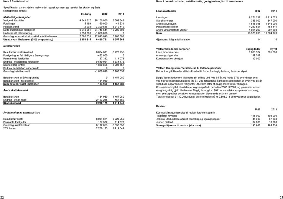 898-1 850 898 0 Grunnlag for utsatt skatt/skattefordel i balansen 7 690 053 22 895 646 15 205 593 Utsatt skatt i balansen (28% av grunnlag) 2 153 215 6 410 781 4 257 566 Betalbar skatt Resultat før