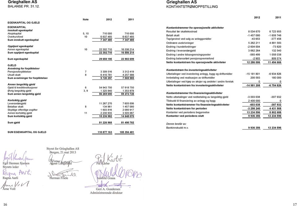 innskutt egenkapital 7 347 485 7 347 485 Opptjent egenkapital Annen egenkapital 10 22 302 710 16 556 214 Sum opptjent egenkapital 22 302 710 16 556 214 Sum egenkapital 29 650 195 23 903 699 GJELD