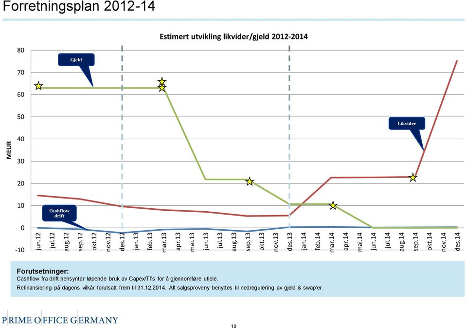 14 MEUR Forretningsplan 2012-14 80 70 Gjeld Estimert utvikling likvider/gjeld 2012-2014 60 50 Likvider 40 30 20 10 Cashflow drift 0-10