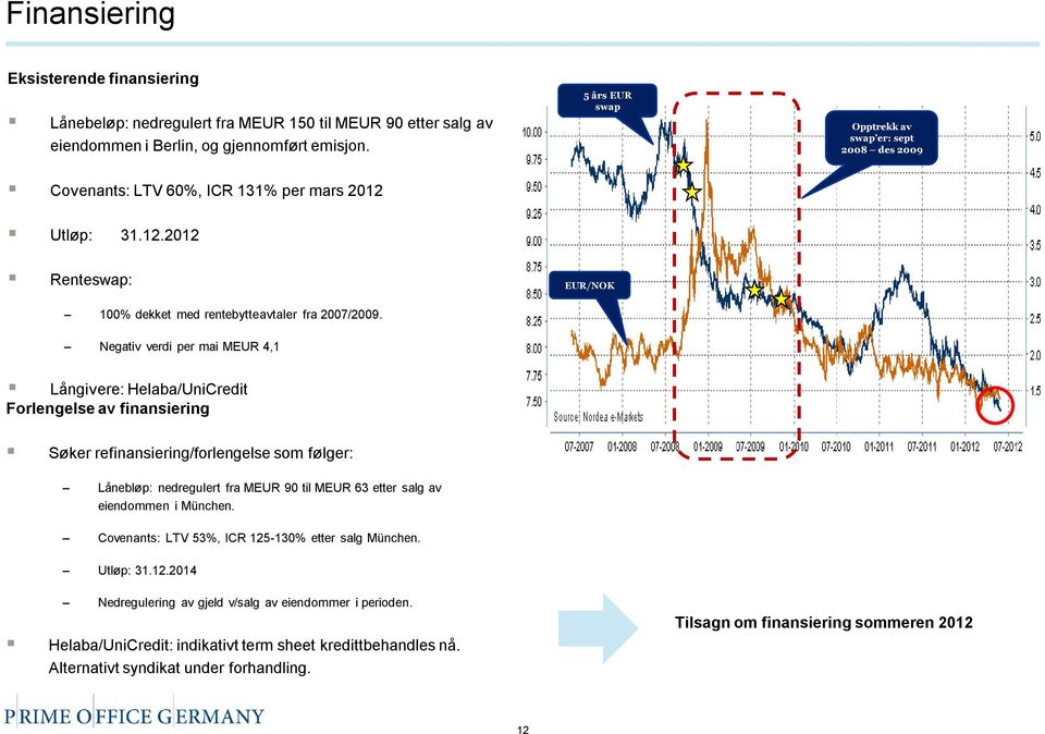 EUR/NOK Negativ verdi per mai MEUR 4,1 Långivere: Helaba/UniCredit Forlengelse av finansiering Søker refinansiering/forlengelse som følger: Lånebløp: nedregulert fra MEUR 90 til MEUR 63 etter salg av