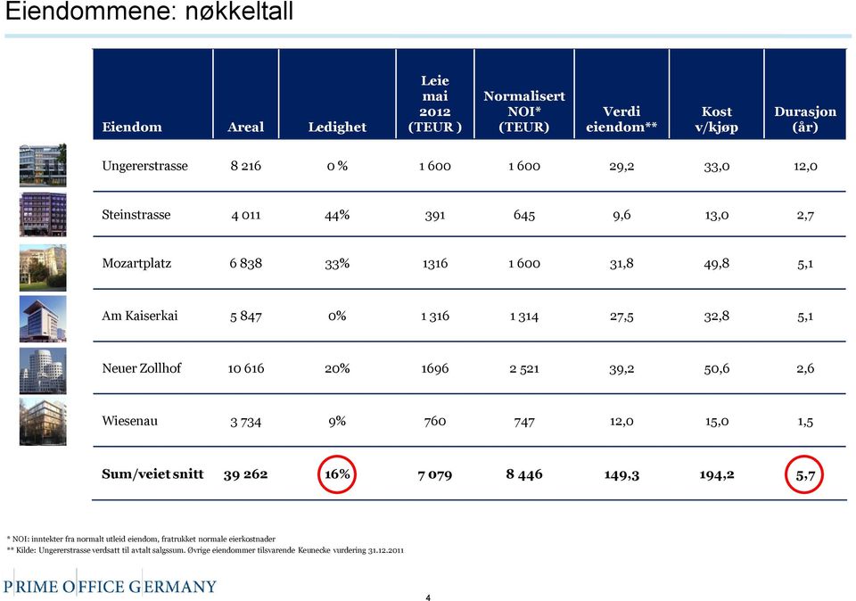 Zollhof 10 616 20% 1696 2 521 39,2 50,6 2,6 Wiesenau 3 734 9% 760 747 12,0 15,0 1,5 Sum/veiet snitt 39 262 16% 7 079 8 446 149,3 194,2 5,7 * NOI: inntekter fra