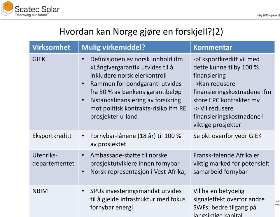 forsikring mot politisk kontrakts-risiko ifm RE prosjekter u-land Eksportkreditt Fornybar-lånene (18 år) til 100 % av prosjektet Utenriksdepartementet Ambassade-støtte til norske prosjektutviklere