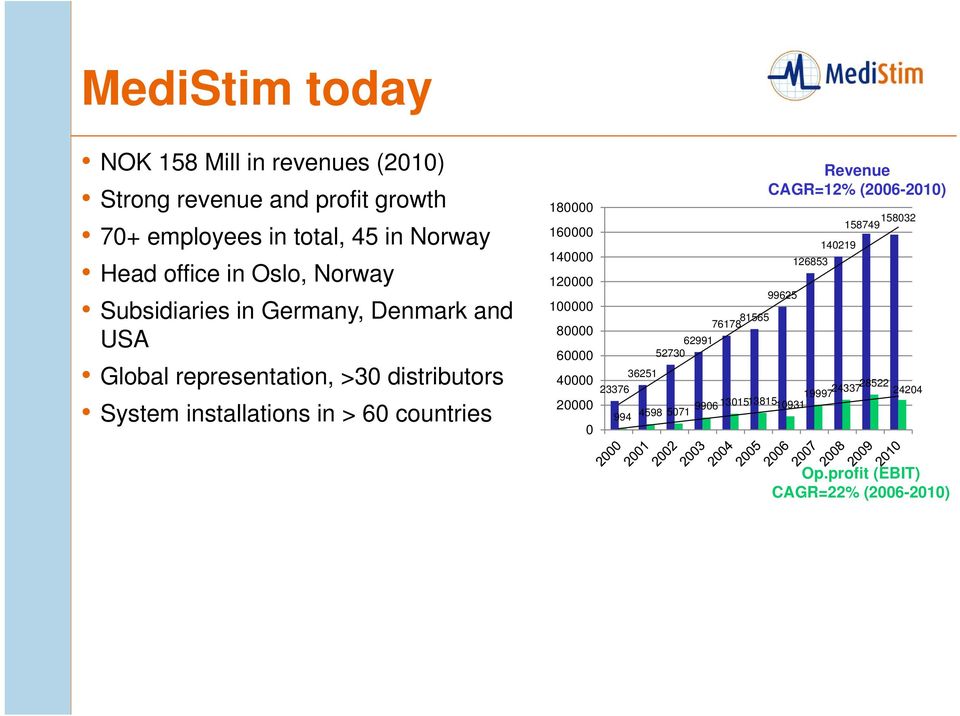 countries 180000 160000 140000 120000 100000 80000 60000 40000 20000 0 62991 52730 76178 81565 Revenue CAGR=12% (2006-2010) 99625