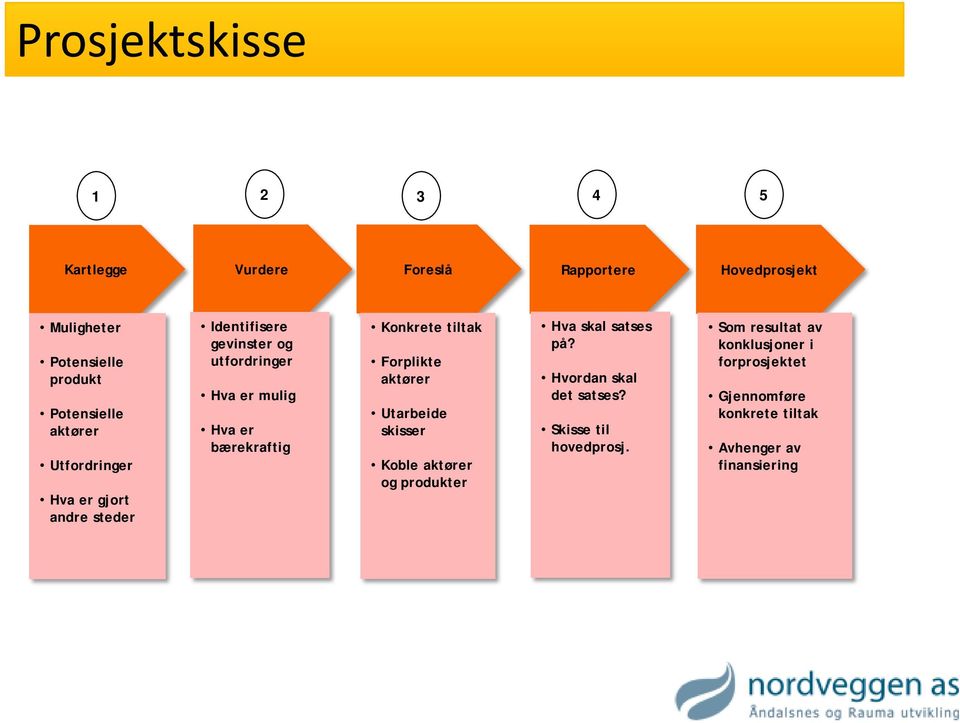 bærekraftig Konkrete tiltak Forplikte Utarbeide skisser Koble og produkter Hva skal satses på?