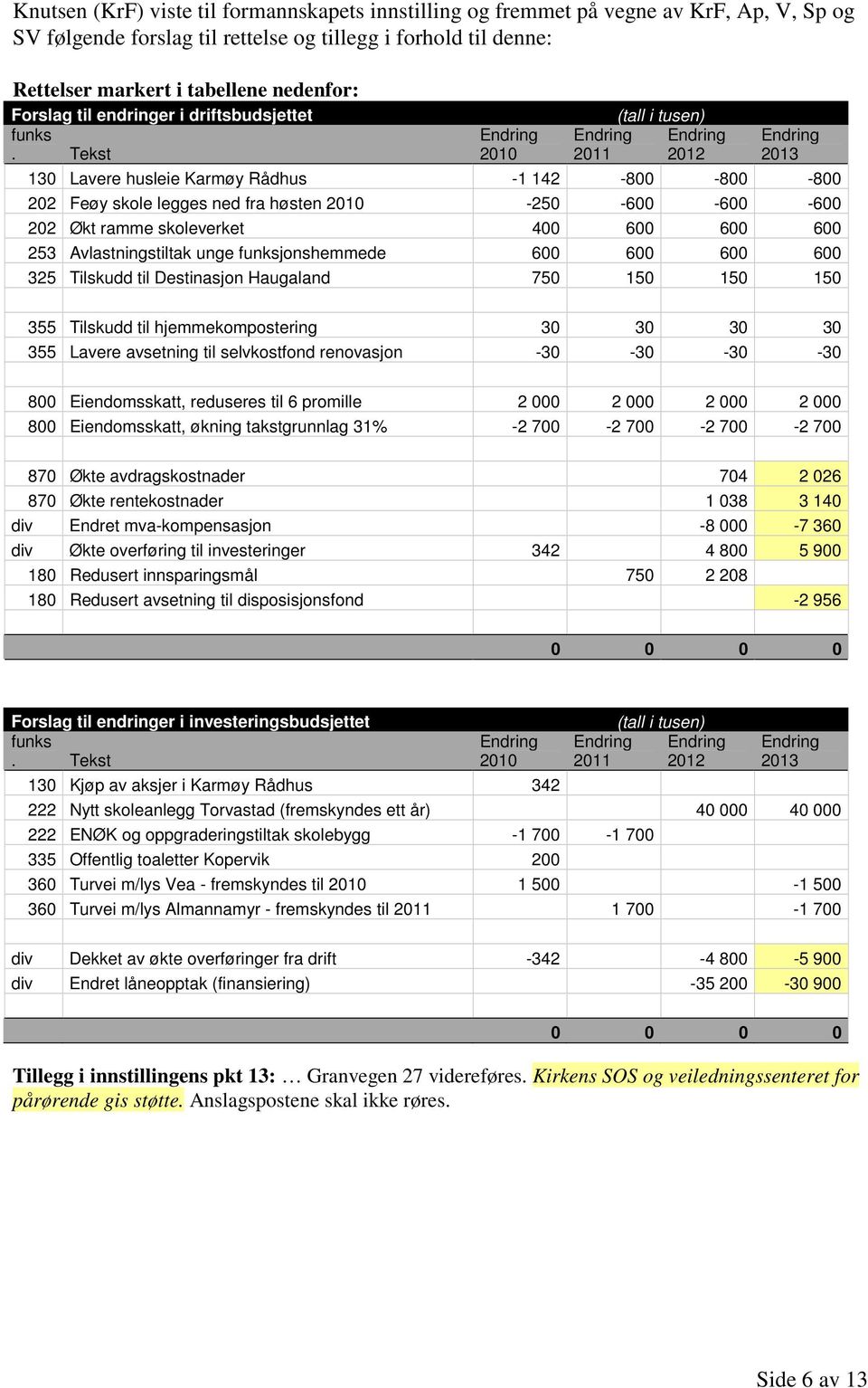 Tekst 2010 2011 (tall i tusen) 2012 2013 130 Lavere husleie Karmøy Rådhus -1 142-800 -800-800 202 Feøy skole legges ned fra høsten 2010-250 -600-600 -600 202 Økt ramme skoleverket 400 600 600 600 253