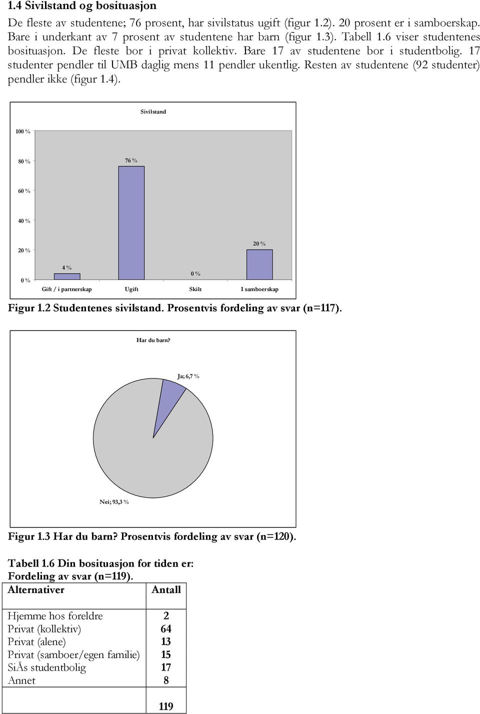 Resten av studentene (92 studenter) pendler ikke (figur 1.4). Sivilstand 10 8 76 % 6 4 2 2 4 % Gift / i partnerskap Ugift Skilt I samboerskap Figur 1.2 Studentenes sivilstand.