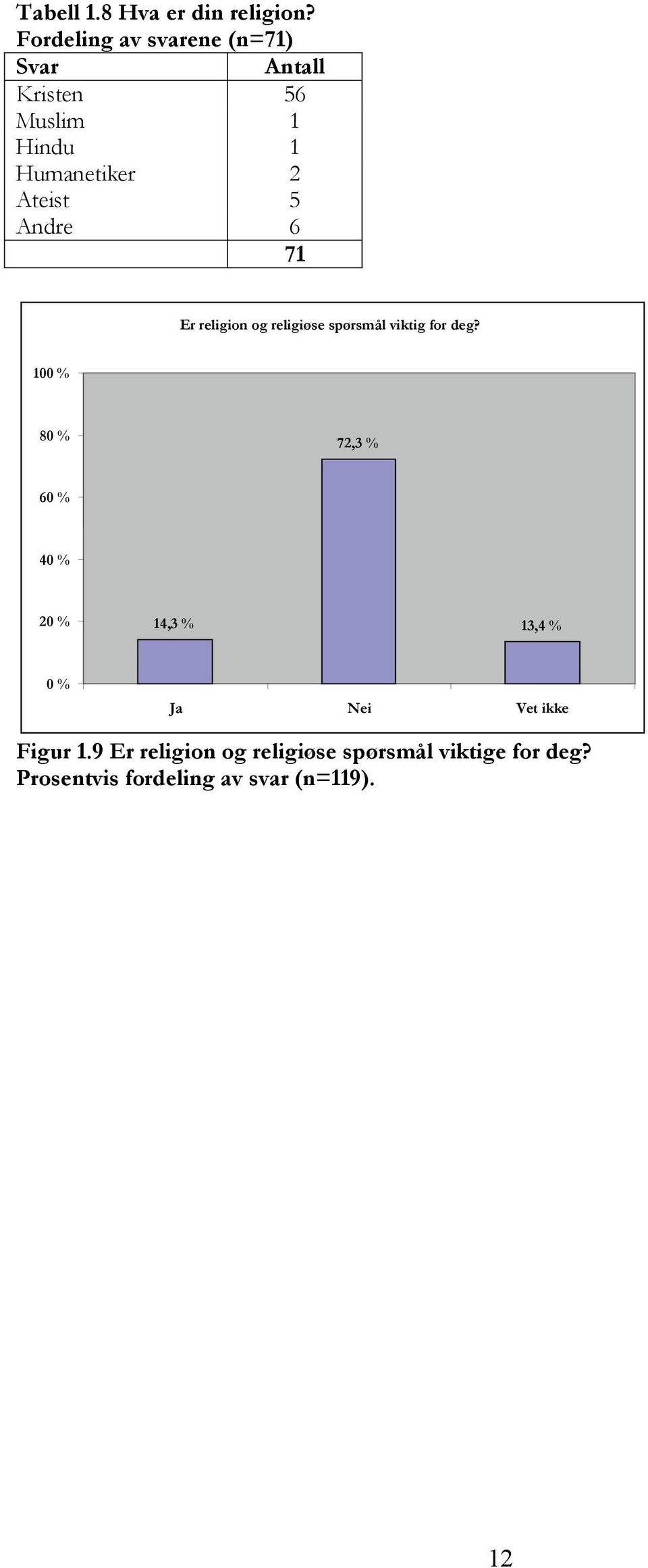 Ateist 5 Andre 6 71 Er religion og religiøse spørsmål viktig for deg?