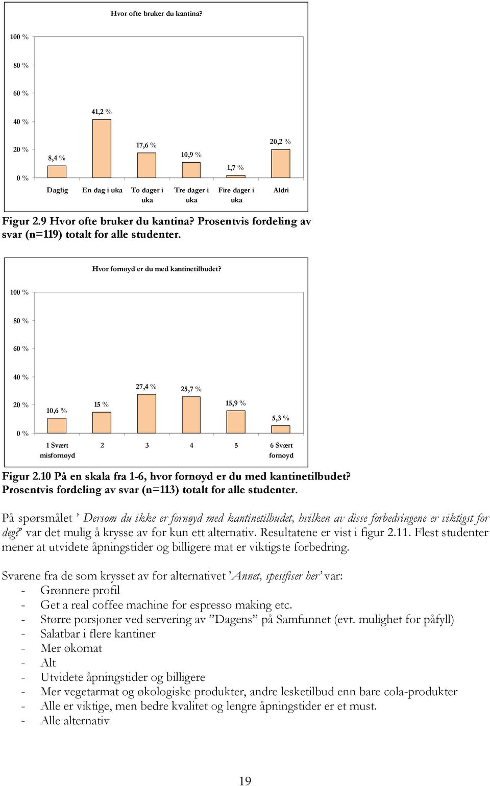 10 8 6 4 27,4 % 25,7 % 2 10,6 % 15 % 15,9 % 5,3 % 1 Svært misfornøyd 2 3 4 5 6 Svært fornøyd Figur 2.10 På en skala fra 1-6, hvor fornøyd er du med kantinetilbudet?
