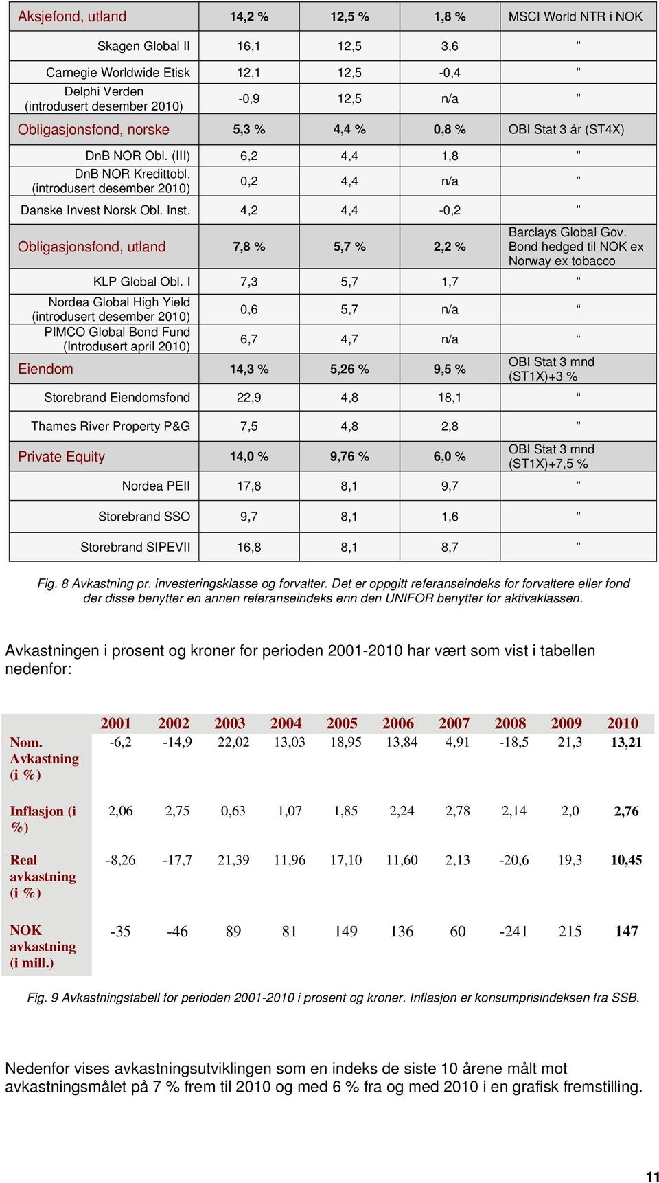 4,2 4,4-0,2 Obligasjonsfond, utland 7,8 % 5,7 % 2,2 % Barclays Global Gov. Bond hedged til NOK ex Norway ex tobacco KLP Global Obl.