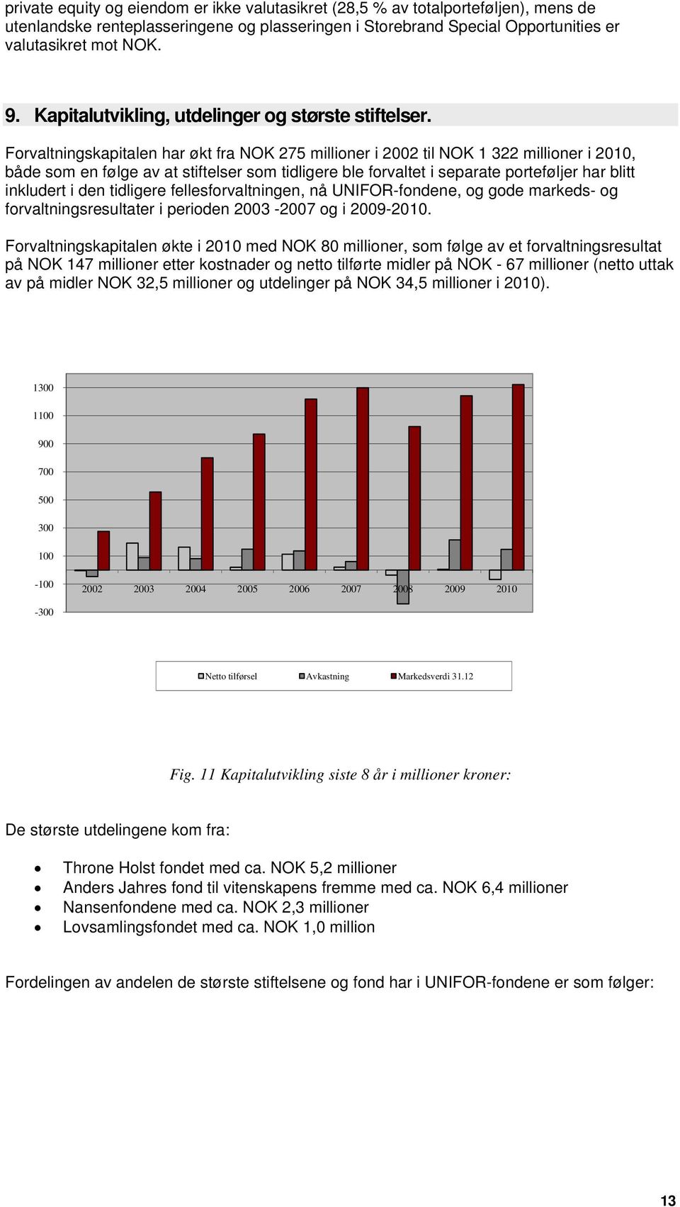 Forvaltningskapitalen har økt fra NOK 275 millioner i 2002 til NOK 1 322 millioner i 20, både som en følge av at stiftelser som tidligere ble forvaltet i separate porteføljer har blitt inkludert i