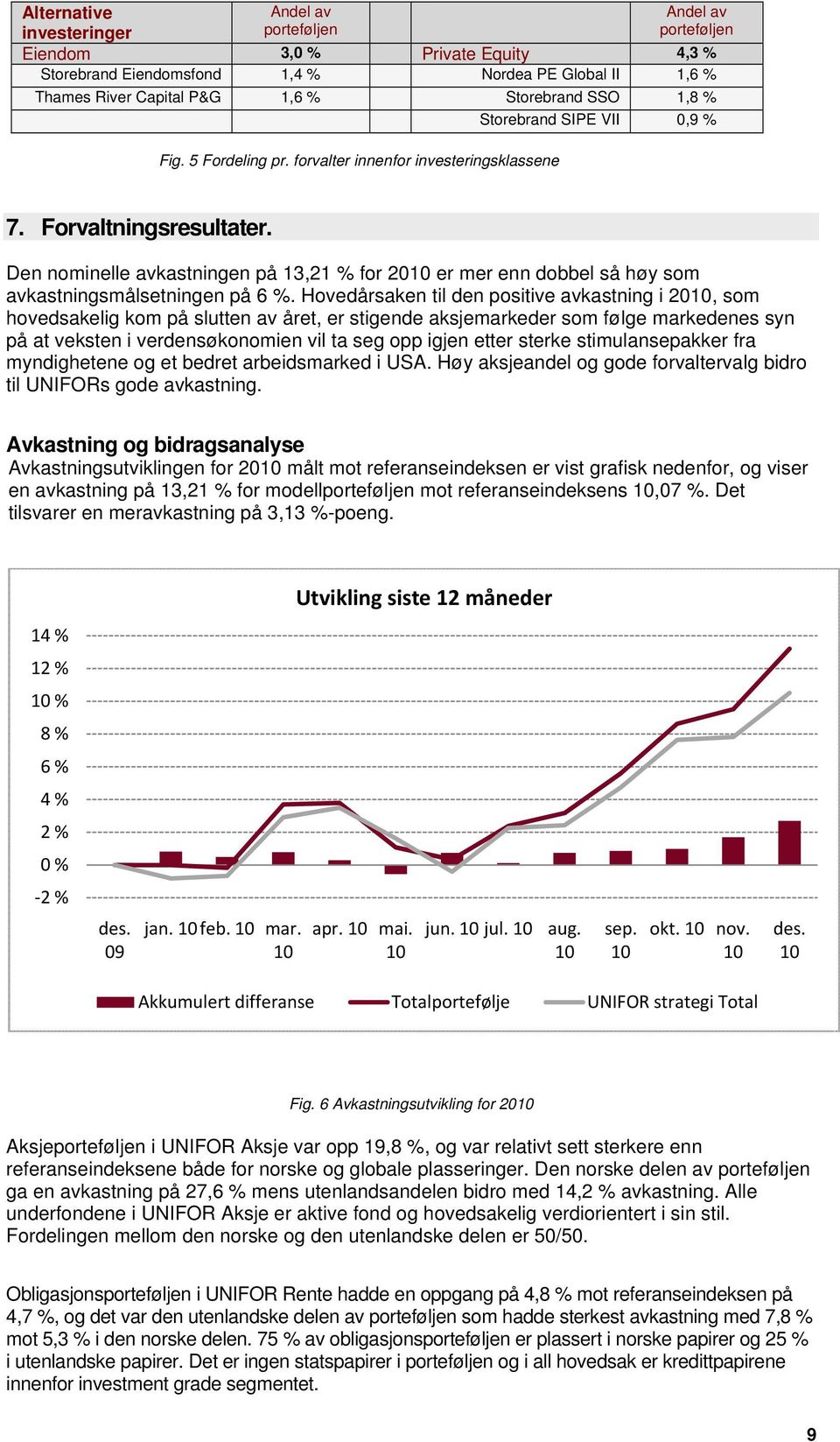 Den nominelle avkastningen på 13,21 % for 20 er mer enn dobbel så høy som avkastningsmålsetningen på 6 %.