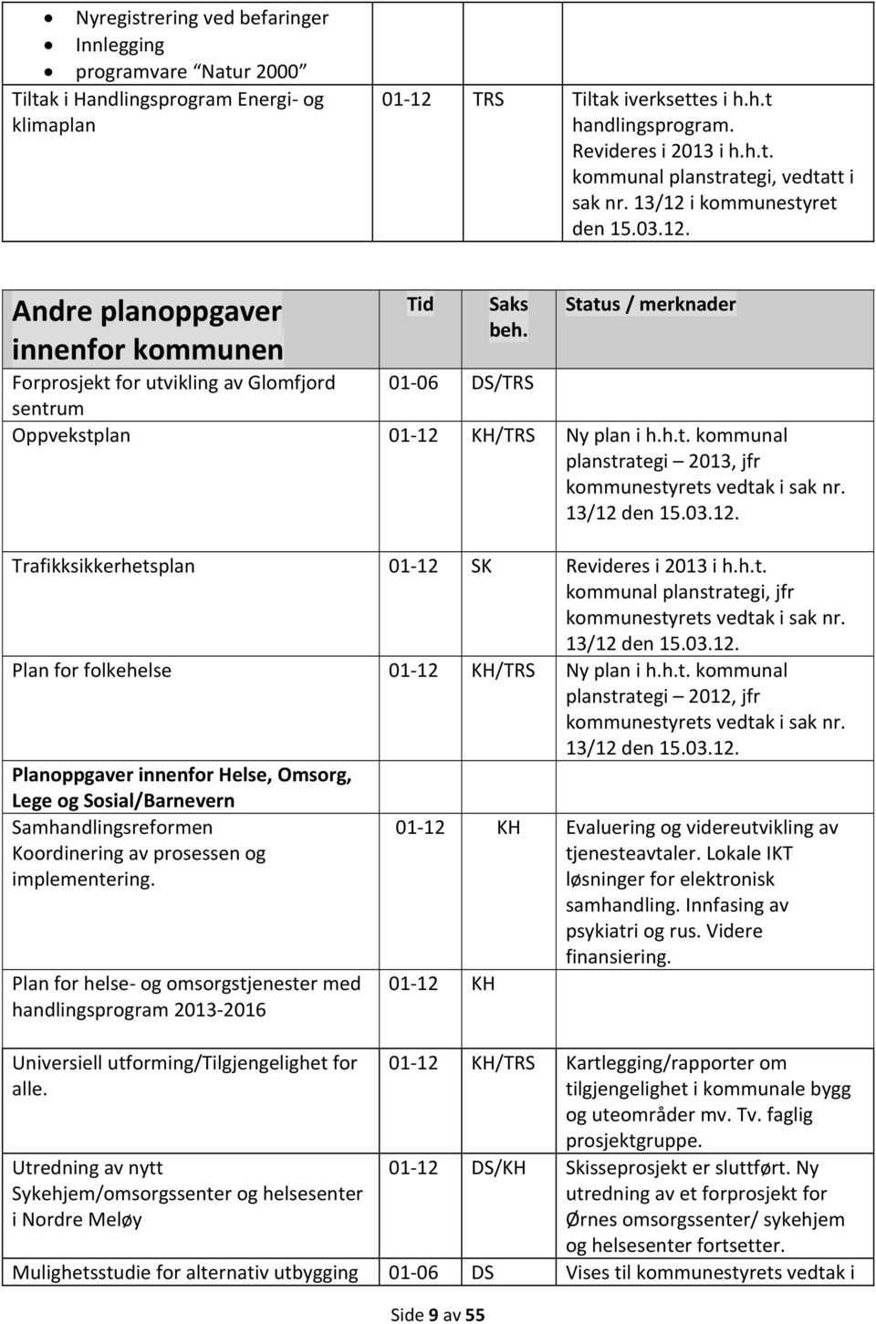 Status / merknader Forprosjekt for utvikling av Glomfjord 01 06 DS/TRS sentrum Oppvekstplan 01 12 KH/TRS Ny plan i h.h.t. kommunal planstrategi 2013, jfr kommunestyrets vedtak i sak nr. 13/12 den 15.