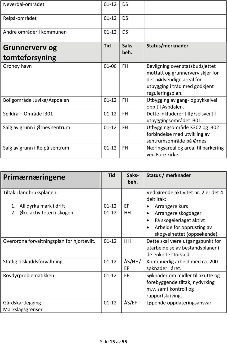 Boligområde Juvika/Aspdalen 01 12 FH Utbygging av gang og sykkelvei opp til Aspdalen. Spildra Område I301 01 12 FH Dette inkluderer tilførselsvei til utbyggingsområdet I301.