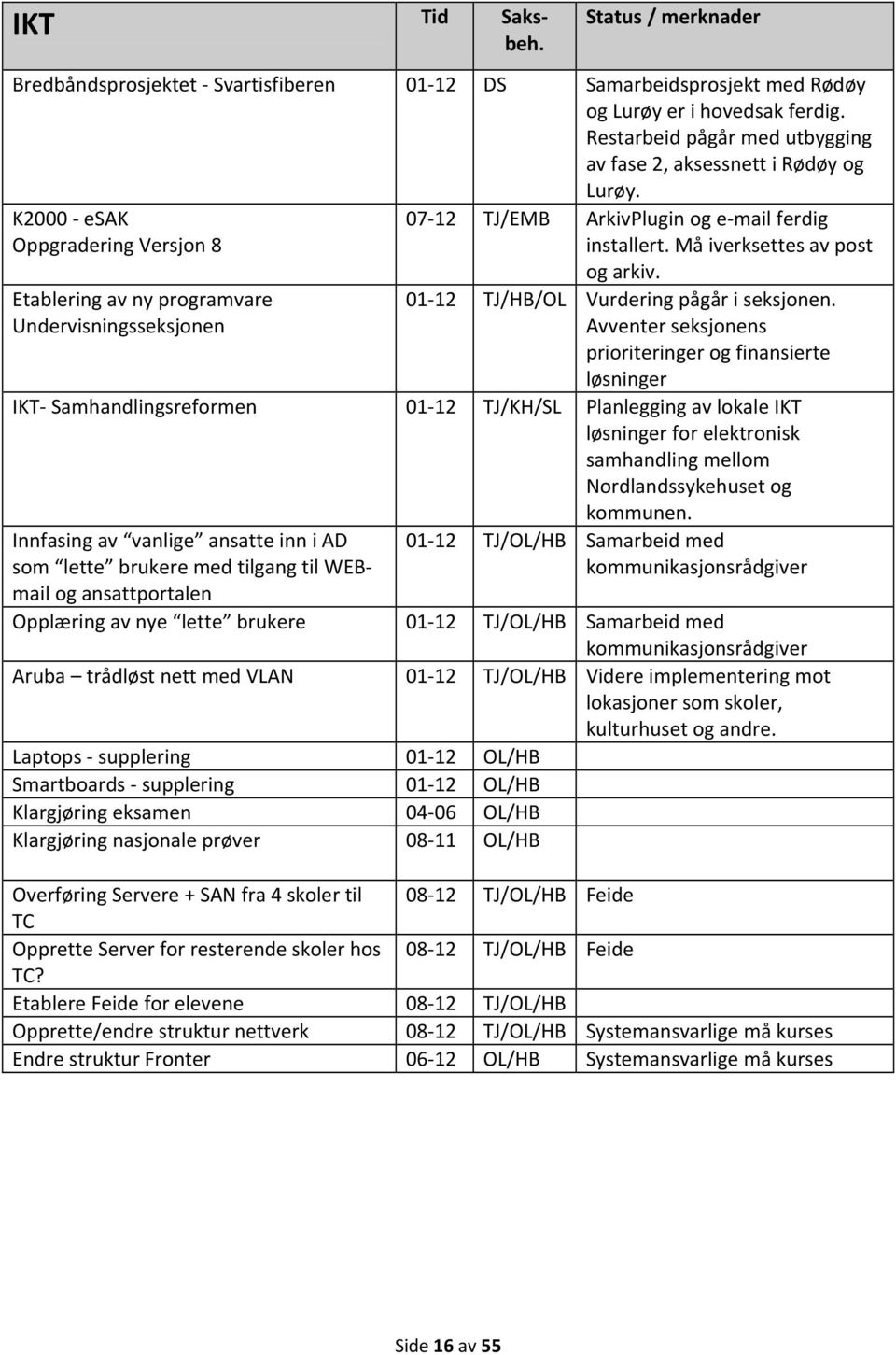 K2000 esak Oppgradering Versjon 8 Etablering av ny programvare Undervisningsseksjonen 07 12 TJ/EMB ArkivPlugin og e mail ferdig installert. Må iverksettes av post og arkiv.