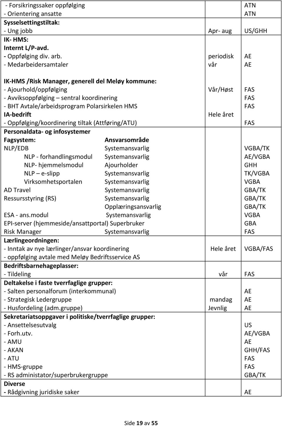 Oppfølging/koordinering tiltak (Attføring/ATU) Personaldata og infosystemer Fagsystem: Ansvarsområde NLP/EDB Systemansvarlig NLP forhandlingsmodul Systemansvarlig NLP hjemmelsmodul Ajourholder NLP e