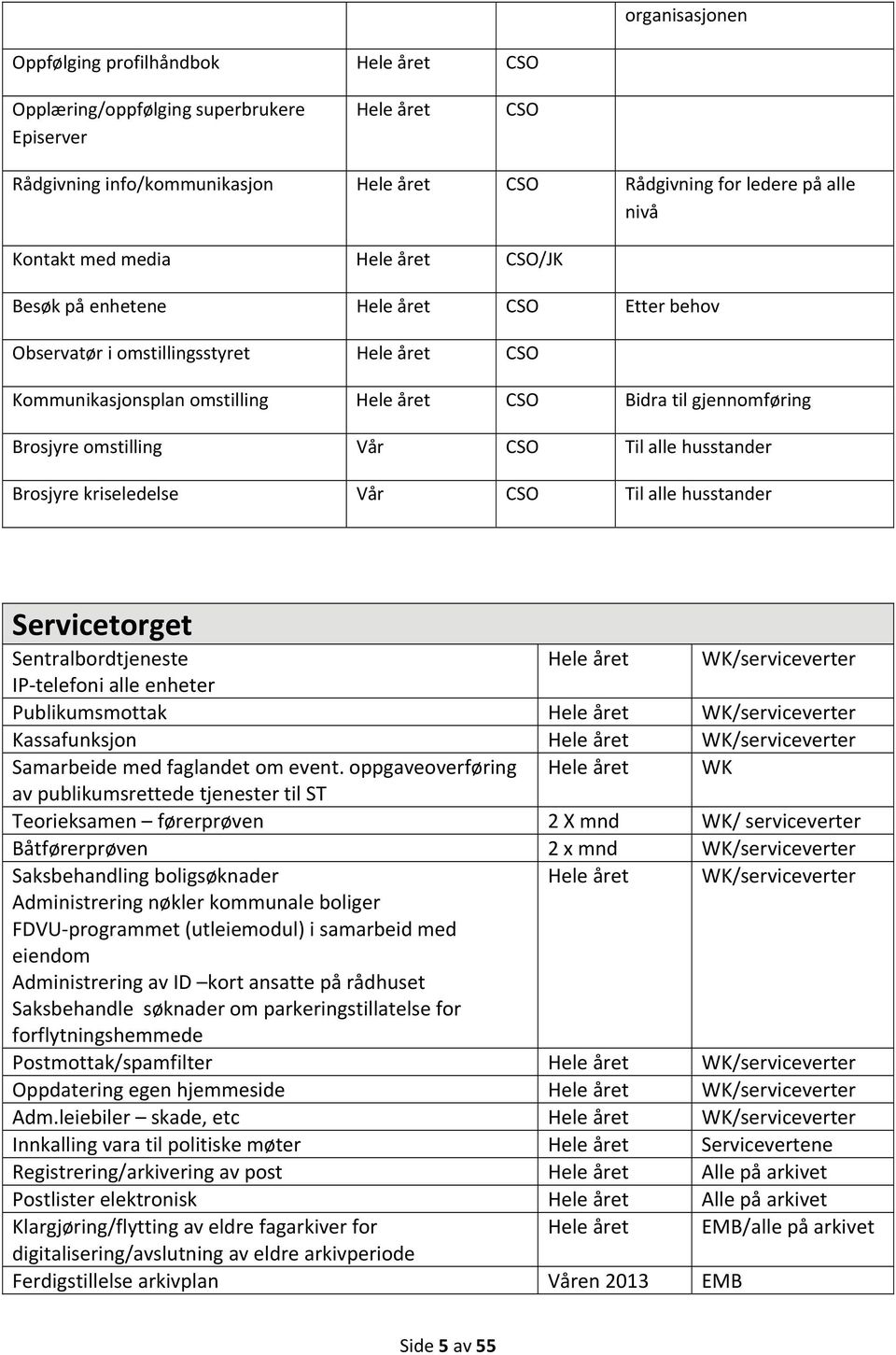 alle husstander Servicetorget Sentralbordtjeneste WK/serviceverter IP telefoni alle enheter Publikumsmottak WK/serviceverter Kassafunksjon WK/serviceverter Samarbeide med faglandet om event.