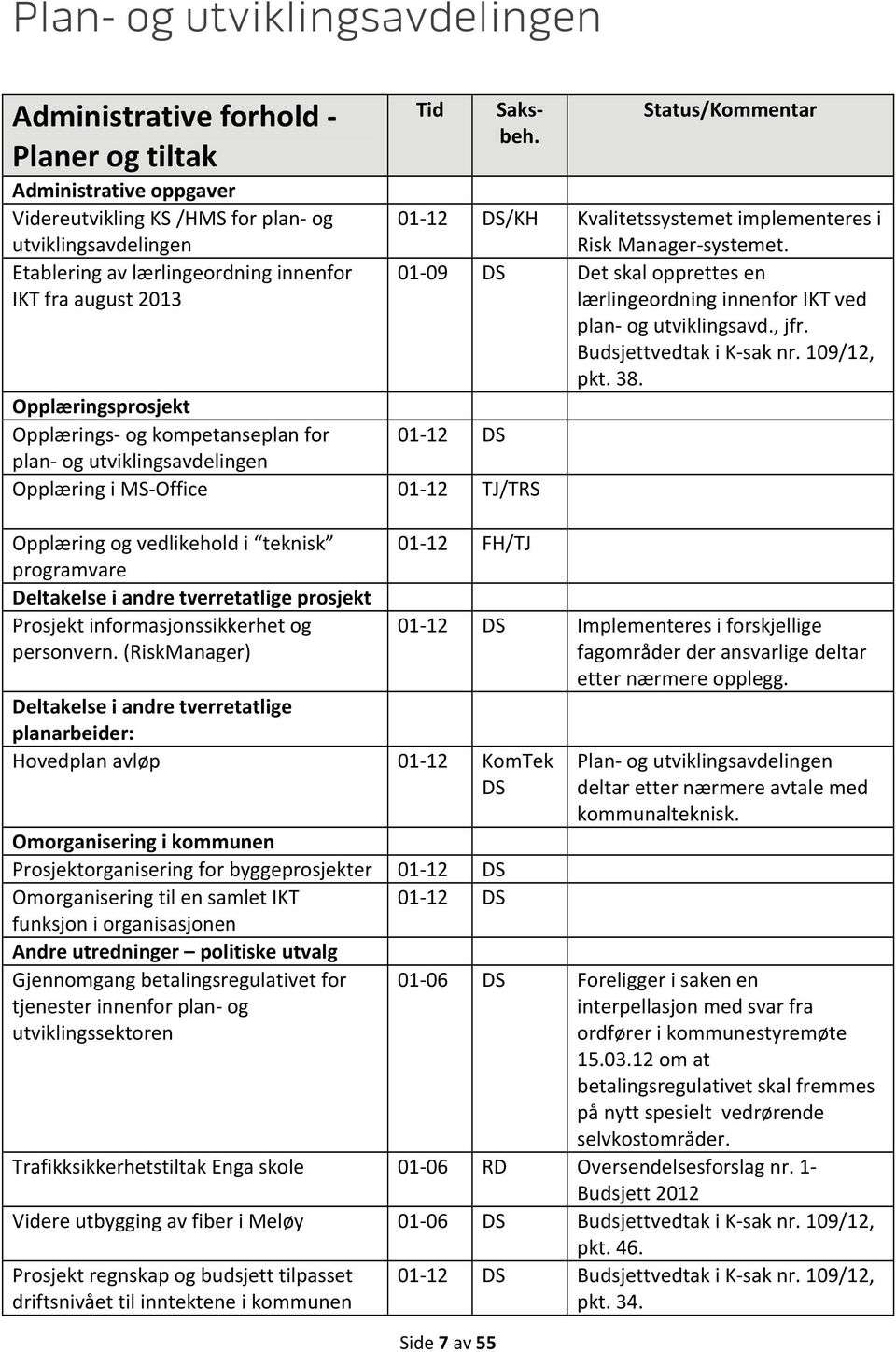 Opplæringsprosjekt Opplærings og kompetanseplan for 01 12 DS plan og utviklingsavdelingen Opplæring i MS Office 01 12 TJ/TRS Opplæring og vedlikehold i teknisk programvare Deltakelse i andre