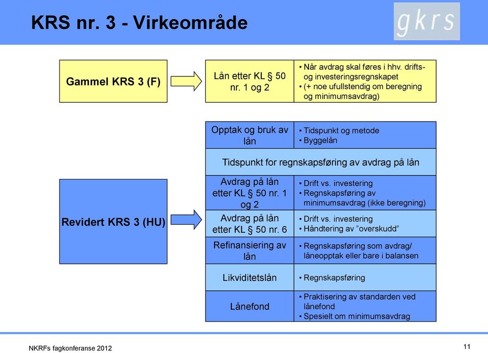 avdrag på lån Revidert KRS 3 (HU) Avdrag på lån etter KL 50 nr. 1 og 2 Avdrag på lån etter KL 50 nr. 6 Refinansiering av lån Likviditetslån Lånefond Drift vs.