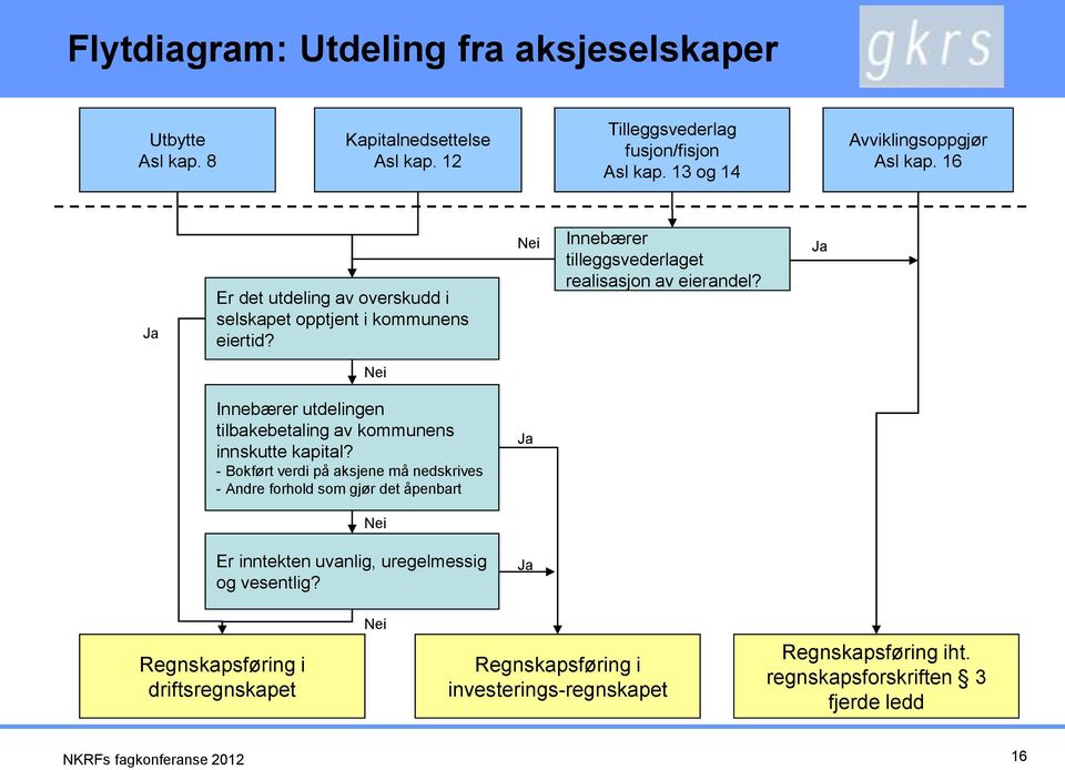 Nei Innebærer tilleggsvederlaget realisasjon av eierandel? Ja Nei Innebærer utdelingen tilbakebetaling av kommunens innskutte kapital?