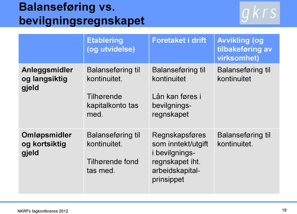 Foretaket i drift Balanseføring til kontinuitet Lån kan føres i bevilgningsregnskapet Avvikling (og tilbakeføring av virksomhet)