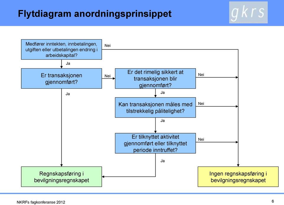 Nei Ja Ja Kan transaksjonen måles med tilstrekkelig pålitelighet?