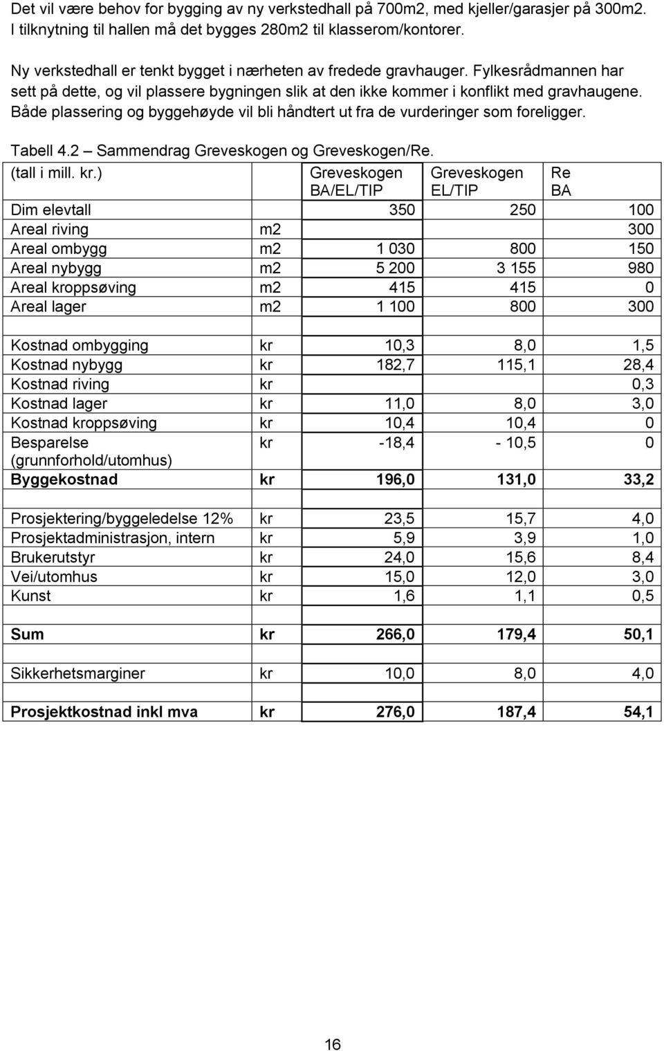 Både plassering og byggehøyde vil bli håndtert ut fra de vurderinger som foreligger. Tabell 4.2 Sammendrag Greveskogen og Greveskogen/Re. (tall i mill. kr.