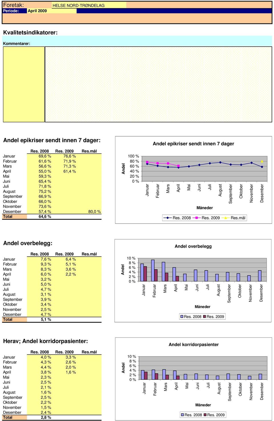 80,0 % Total 64,6 % Andel 100 % 80 % 60 % 40 % 20 % 0 % Januar Februar Mars April Mai Juni Juli August September Oktober November Måneder Res. 2008 Res. 2009 Res.