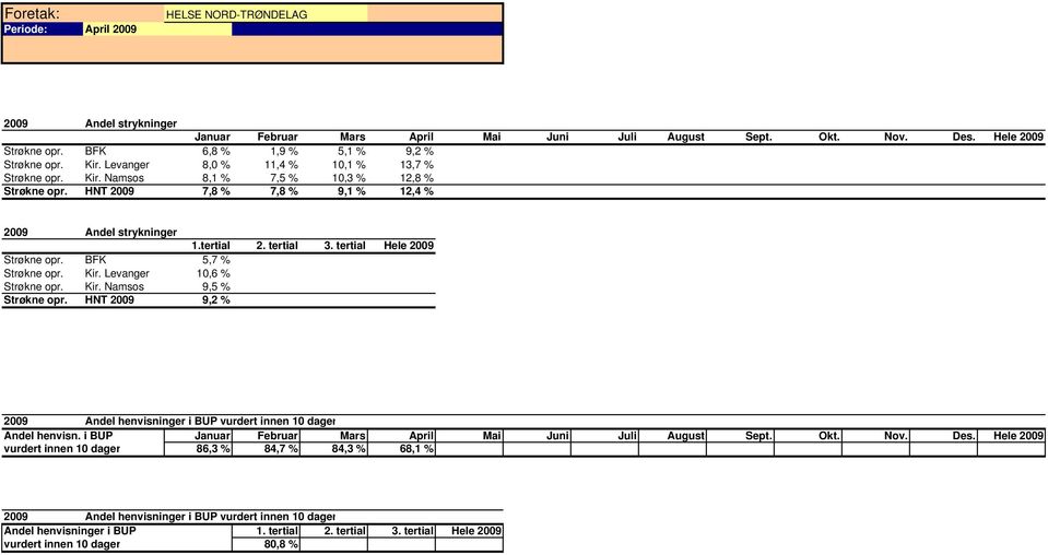 HNT 2009 7,8 % 7,8 % 9,1 % 12,4 % 2009 Andel strykninger 1.tertial 2. tertial 3. tertial Hele 2009 Strøkne opr. BFK 5,7 % Strøkne opr. Kir. Levanger 10,6 % Strøkne opr. Kir. Namsos 9,5 % Strøkne opr.