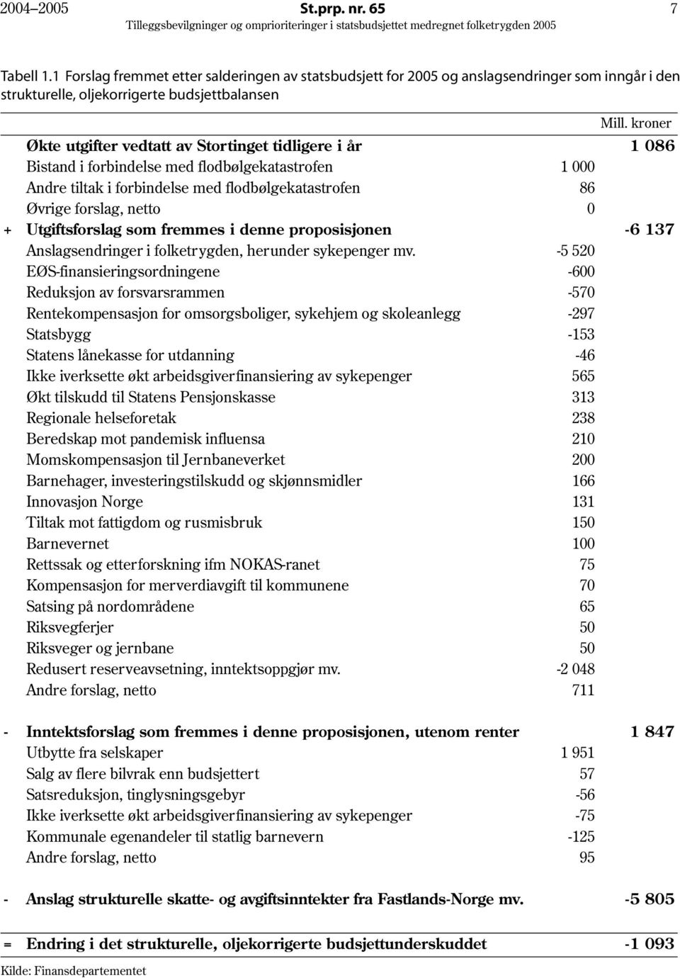 Utgiftsforslag som fremmes i denne proposisjonen -6 137 Anslagsendringer i folketrygden, herunder sykepenger mv.