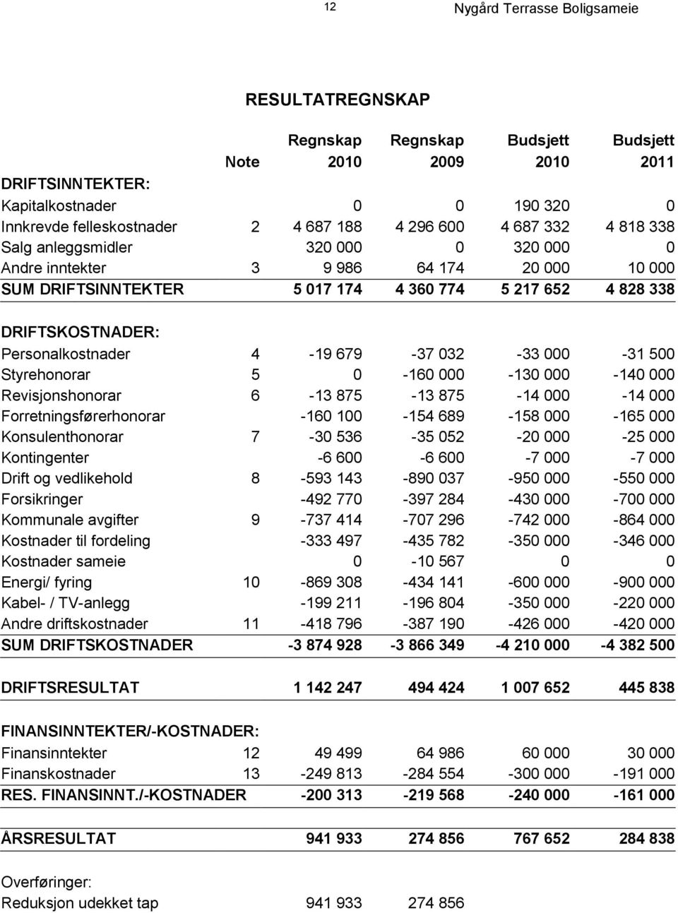 000-31 500 Styrehonorar 5 0-160 000-130 000-140 000 Revisjonshonorar 6-13 875-13 875-14 000-14 000 Forretningsførerhonorar -160 100-154 689-158 000-165 000 Konsulenthonorar 7-30 536-35 052-20 000-25