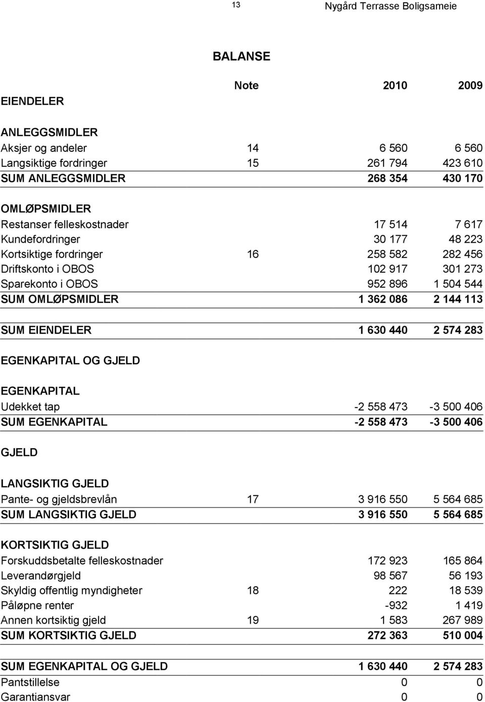 EIENDELER 1 630 440 2 574 283 EGENKAPITAL OG GJELD EGENKAPITAL Udekket tap -2 558 473-3 500 406 SUM EGENKAPITAL -2 558 473-3 500 406 GJELD LANGSIKTIG GJELD Pante- og gjeldsbrevlån 17 3 916 550 5 564