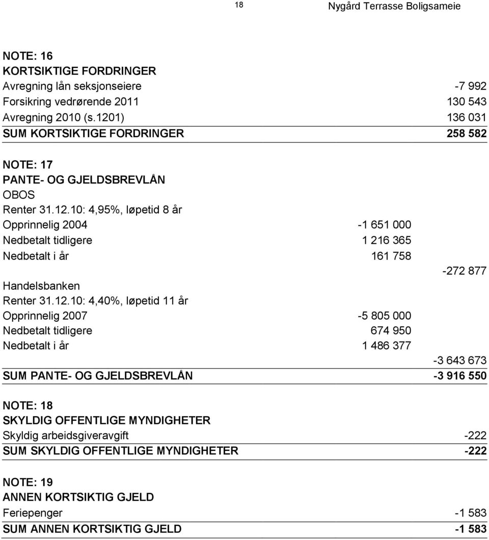 12.10: 4,40%, løpetid 11 år Opprinnelig 2007-5 805 000 Nedbetalt tidligere 674 950 Nedbetalt i år 1 486 377-3 643 673 SUM PANTE- OG GJELDSBREVLÅN -3 916 550 NOTE: 18 SKYLDIG