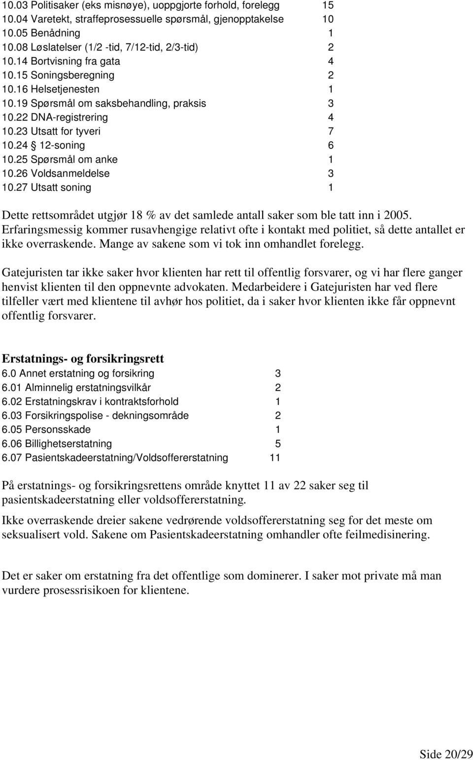 25 Spørsmål om anke 1 10.26 Voldsanmeldelse 3 10.27 Utsatt soning 1 Dette rettsområdet utgjør 18 % av det samlede antall saker som ble tatt inn i 2005.