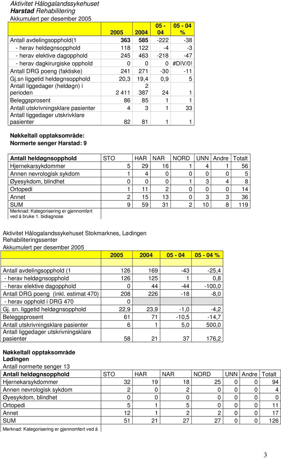 sn liggetid heldøgnsopphold 20,3 19,4 0,9 5 Antall liggedager (heldøgn) i perioden 2 411 2 387 24 1 Beleggsprosent 86 85 1 1 Antall utskrivningsklare pasienter 4 3 1 33 Antall liggedager utskrivklare