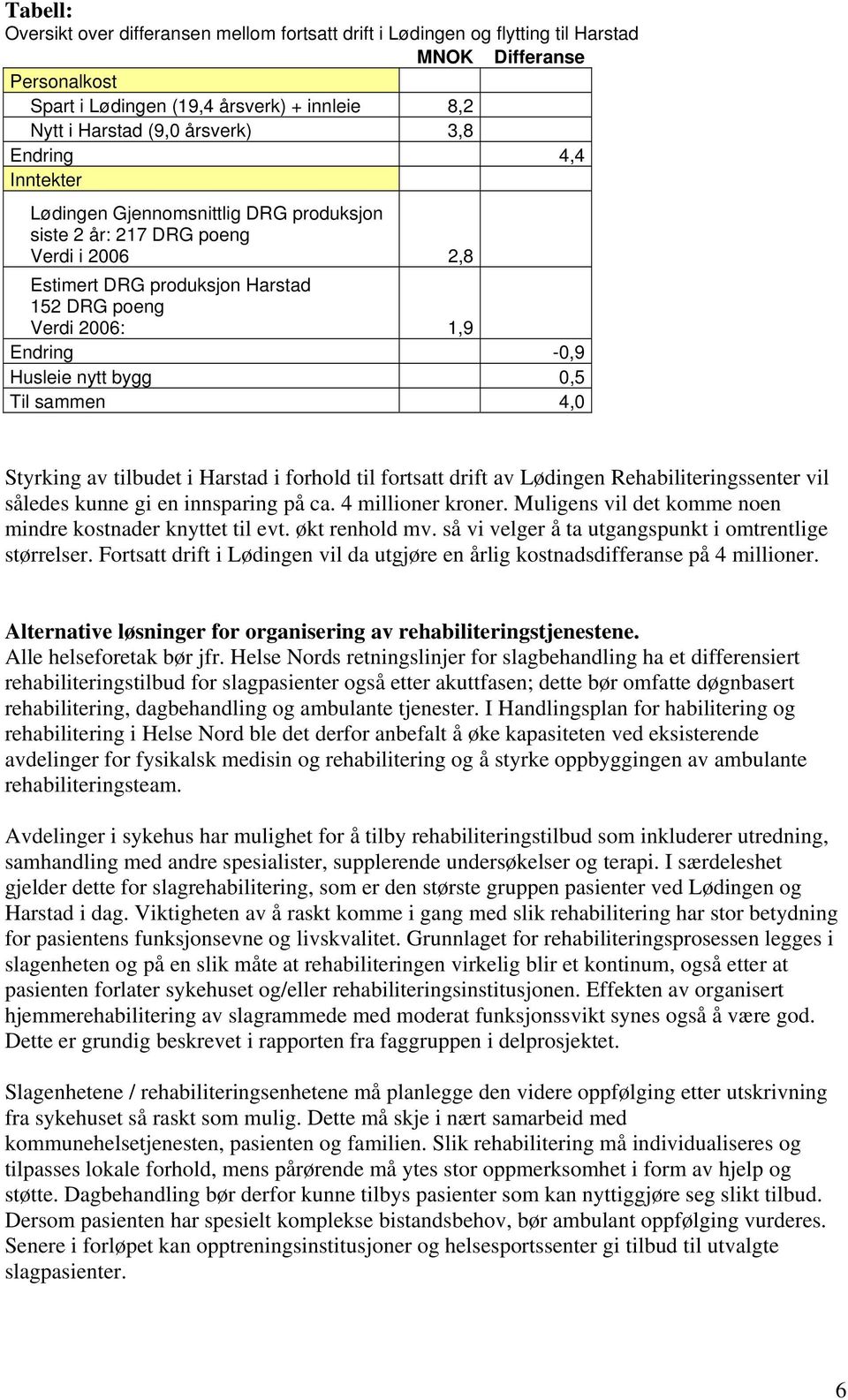 0,5 Til sammen 4,0 Styrking av tilbudet i Harstad i forhold til fortsatt drift av Lødingen Rehabiliteringssenter vil således kunne gi en innsparing på ca. 4 millioner kroner.