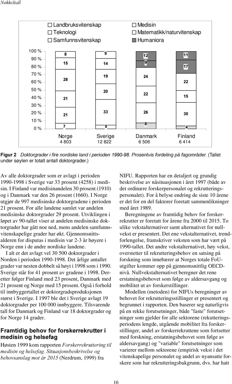 822 6 506 6 414 )LJXU'RNWRUJUDGHULILUHQRUGLVNHODQGLSHULRGHQ3URVHQWYLVIRUGHOLQJSnIDJRPUnGHU(Tallet under søylen er totalt antall doktorgrader.