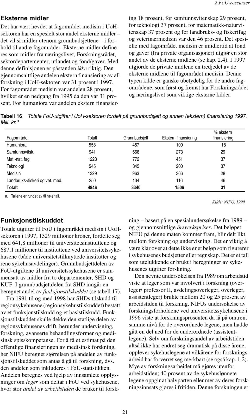 Den gjennomsnittlige andelen ekstern finansiering av all forskning i UoH-sektoren var 31 prosent i 1997.