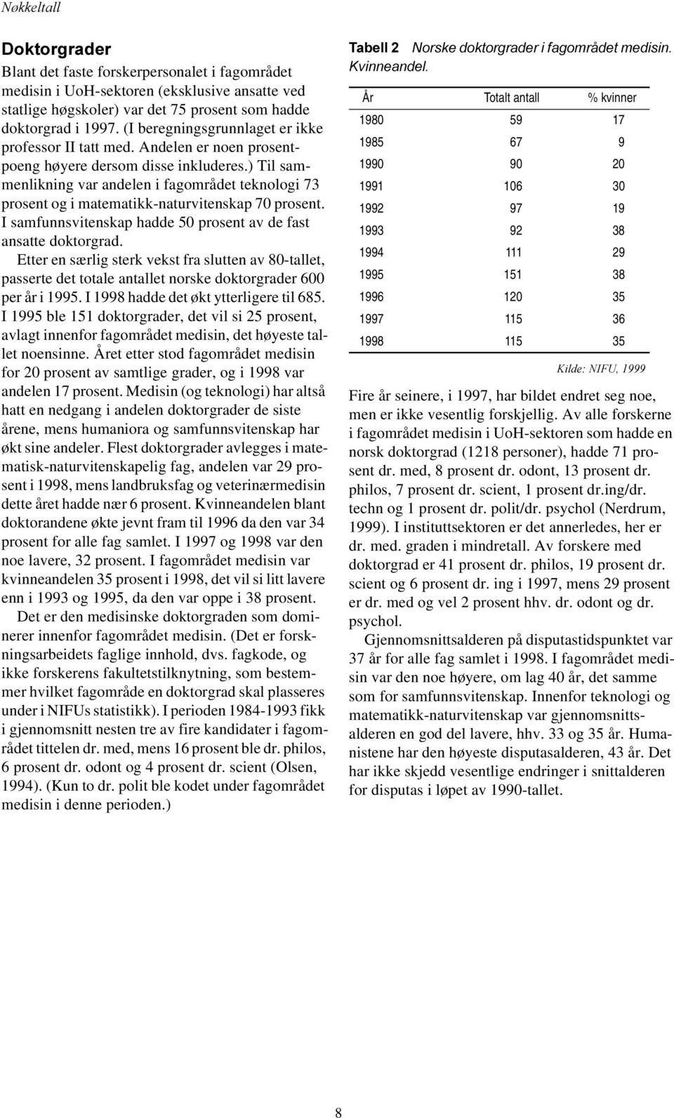 ) Til sammenlikning var andelen i fagområdet teknologi 73 prosent og i matematikk-naturvitenskap 70 prosent. I samfunnsvitenskap hadde 50 prosent av de fast ansatte doktorgrad.