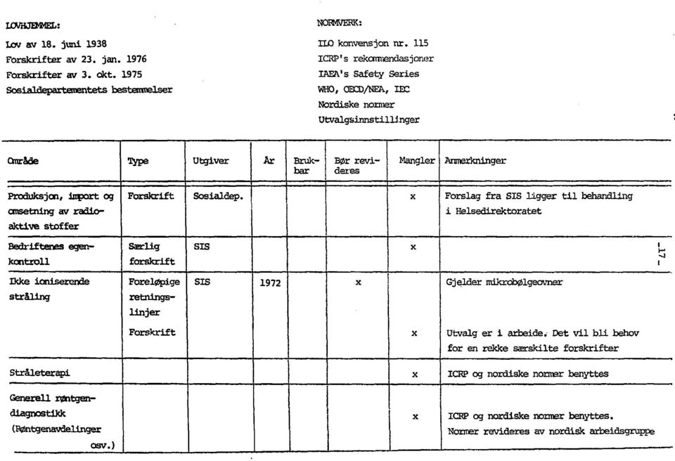 iroport og omsetning av radioaktive stoffer Forskrift Sosialdep.