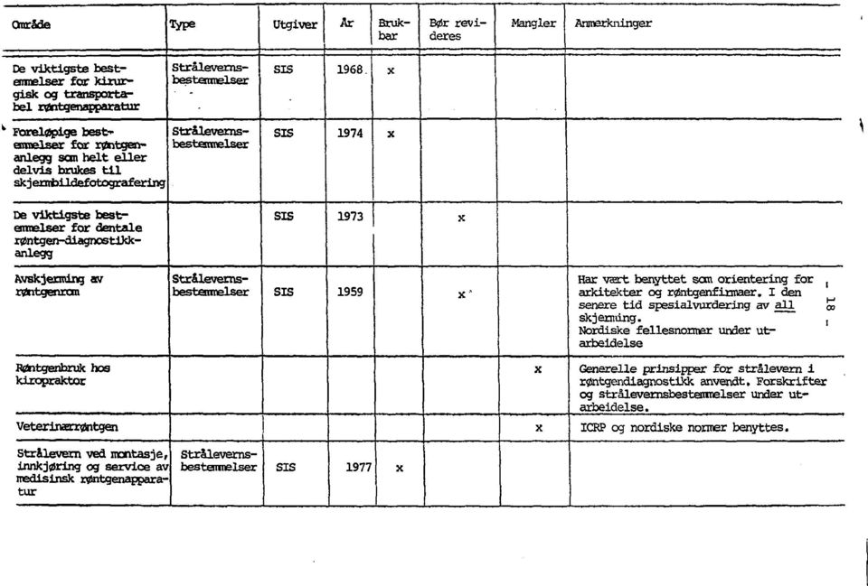 kiropraktor De viktigste bestenmelser for dentale røntgen-diagnostixkanlegg Strålevernsbesteomelser SIS 1959 x * x Har vært benyttet san orientering for arkitektar og røntgenfirmaer.