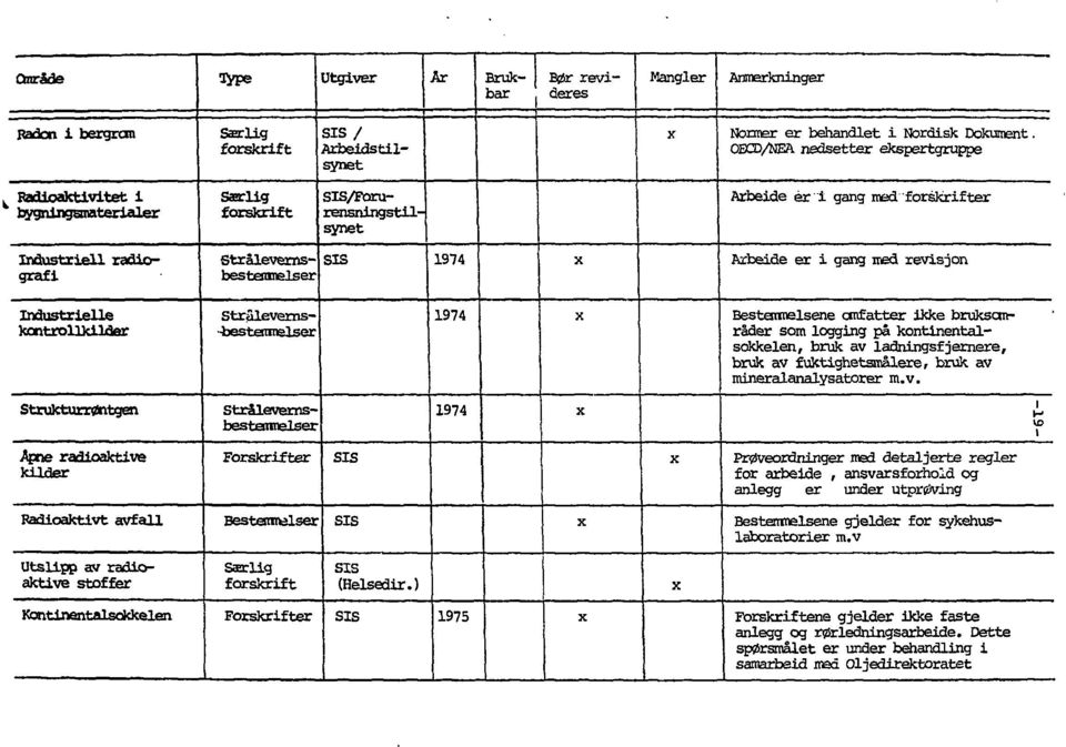 Strålevernsbestenmelser SIS 1974 x Arbeide er i gang med revisjon Industrielle kontrollkilder Stralevems- -bestenmelser 1974 x Bestenmelsene omfatter ikke bruksanråder som logging på