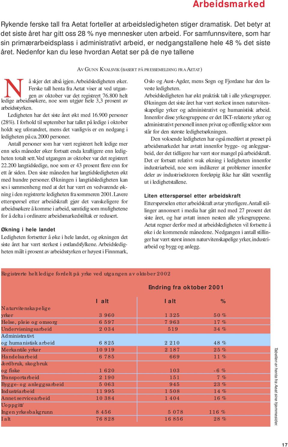 Nedenfor kan du lese hvordan Aetat ser på de nye tallene AV GUNN KVALSVIK (BASERT PÅ PRESSEMELDING FRA AETAT) Nå skjer det altså igjen. Arbeidsledigheten øker.