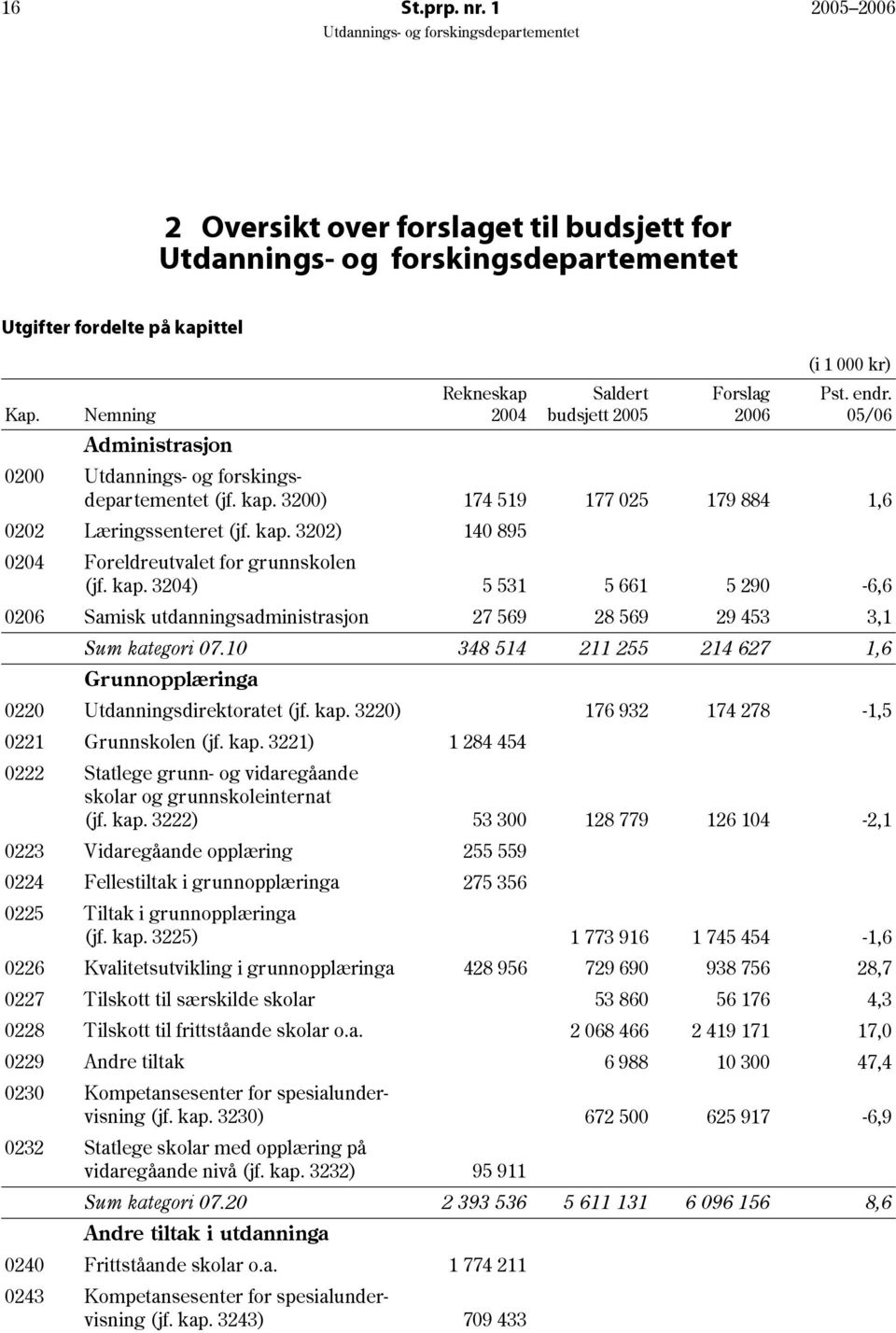 10 Grunnopplæringa Utdanningsdirektoratet (jf. kap. 3220) Grunnskolen (jf. kap. 3221) Statlege grunn- og vidaregåande skolar og grunnskoleinternat (jf. kap. 3222) Vidaregåande opplæring Fellestiltak i grunnopplæringa Tiltak i grunnopplæringa (jf.