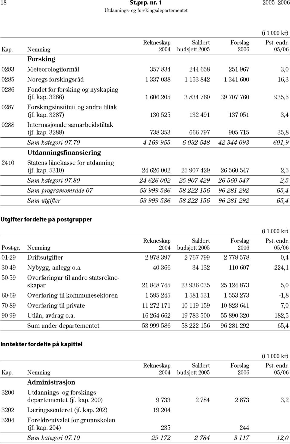 3286) 1 606 205 3 834 760 39 707 760 935,5 0287 Forskingsinstitutt og andre tiltak (jf. kap. 3287) 130 525 132 491 137 051 3,4 0288 Internasjonale samarbeidstiltak (jf. kap. 3288) 738 353 666 797 905 715 35,8 Sum kategori 07.