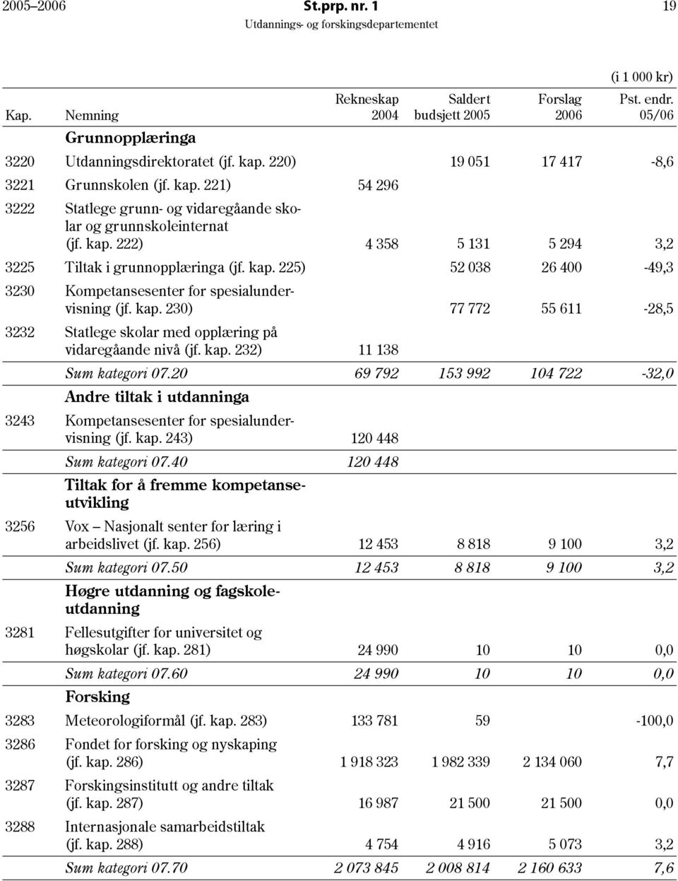 20 Andre tiltak i utdanninga Rekneskap 2004 54 296 4 358 11 138 69 792 Saldert budsjett 2005 19 051 5 131 52 038 77 772 153 992 Forslag 2006 17 417 5 294 26 400 55 611 104 722 (i 1 000 kr) Pst. endr.