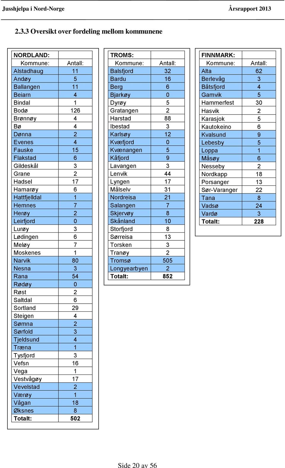 Sørfold 3 Tjeldsund 4 Træna 1 Tysfjord 3 Vefsn 16 Vega 1 Vestvågøy 17 Vevelstad 2 Værøy 1 Vågan 18 Øksnes 8 Totalt: 502 TROMS: Kommune: Antall: Balsfjord 32 Bardu 16 Berg 6 Bjarkøy 0 Dyrøy 5