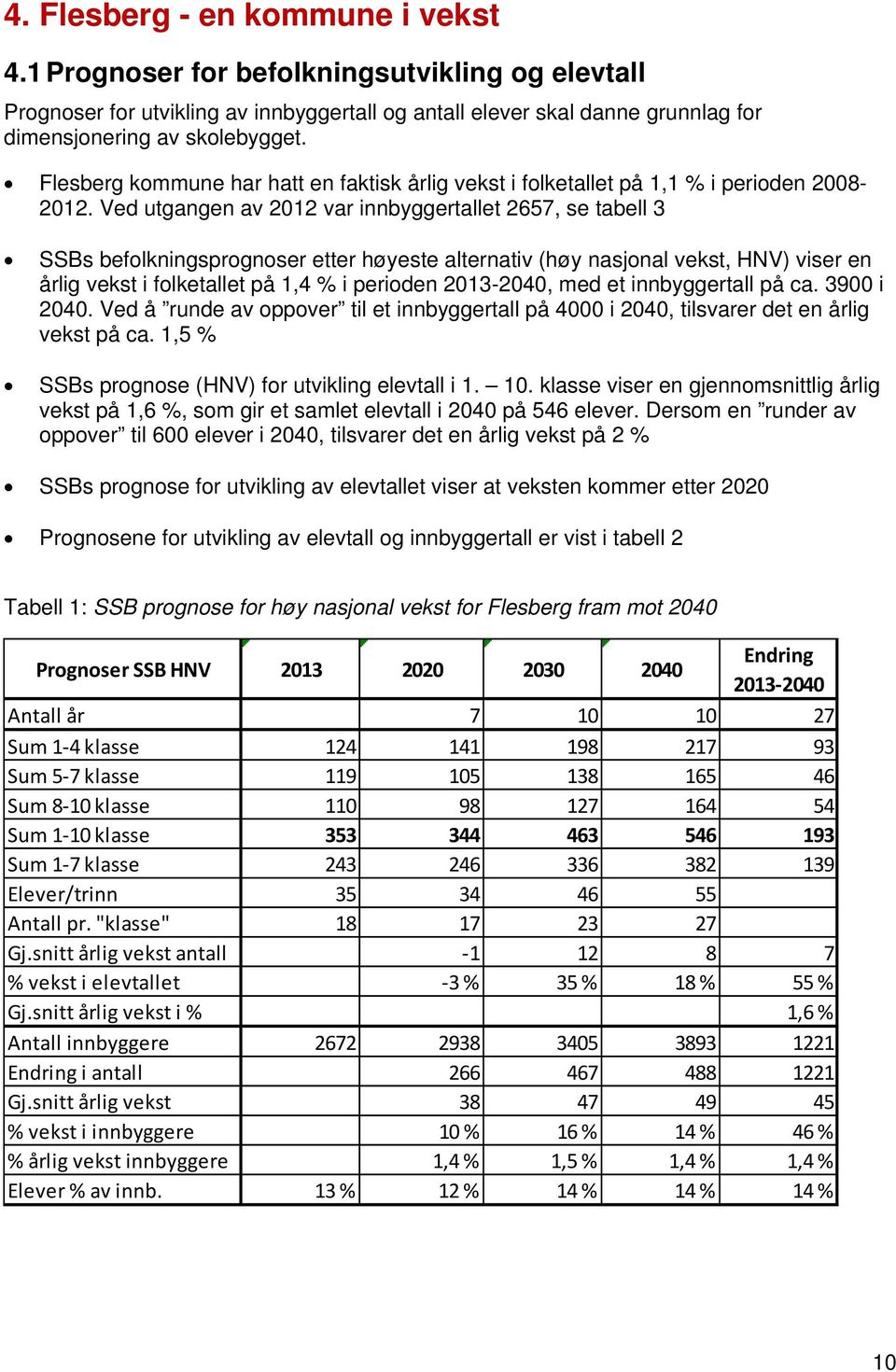 Ved utgangen av 2012 var innbyggertallet 2657, se tabell 3 SSBs befolkningsprognoser etter høyeste alternativ (høy nasjonal vekst, HNV) viser en årlig vekst i folketallet på 1,4 % i perioden