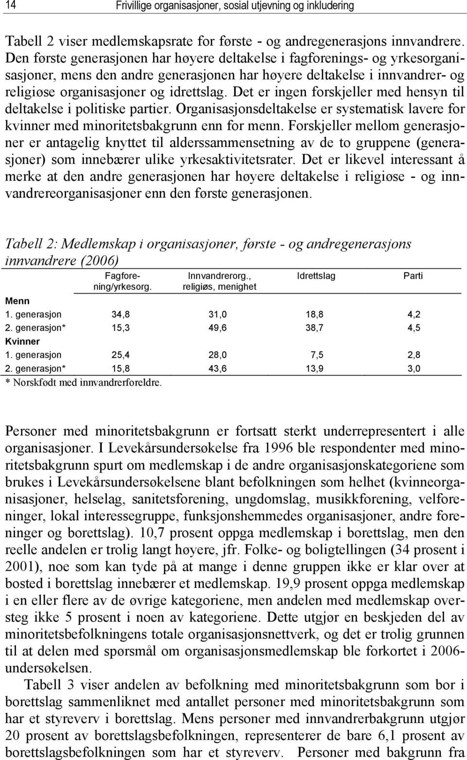 Det er ingen forskjeller med hensyn til deltakelse i politiske partier. Organisasjonsdeltakelse er systematisk lavere for kvinner med minoritetsbakgrunn enn for menn.